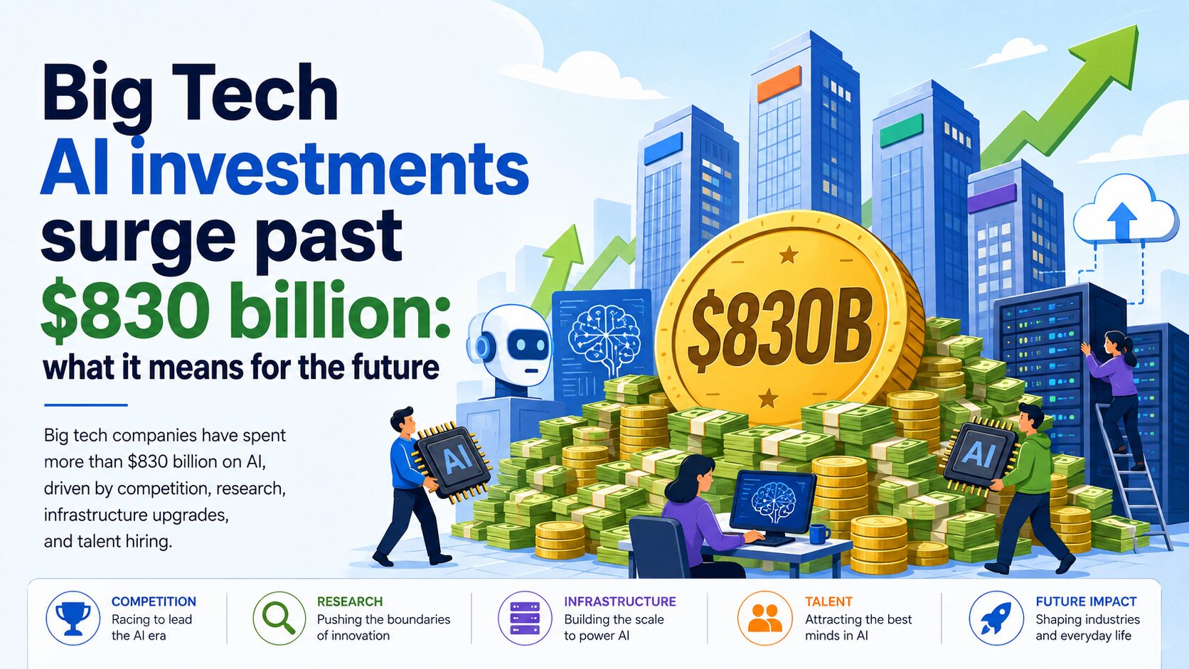 Hero image for Big Tech AI investments surge past $830 billion: what it means for the future